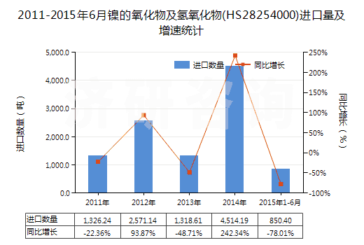 2011-2015年6月鎳的氧化物及氫氧化物(HS28254000)進口量及增速統(tǒng)計